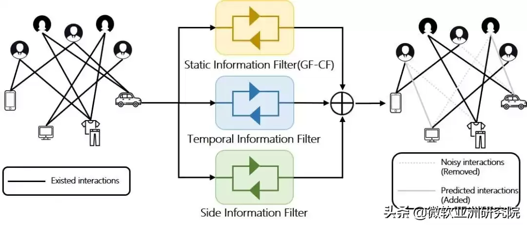 WWW 2022技术深潜：六大颠覆性研究，引爆互联网智能新时代！