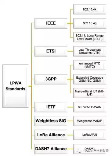 LPWA技术全景：七大联盟阵营，谁将主宰物联网未来？