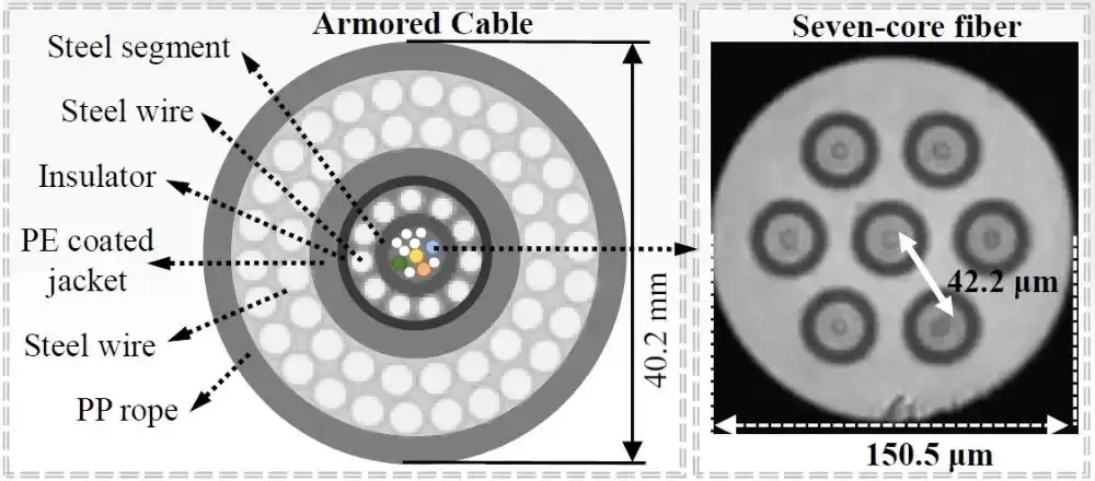 海底通信革命！国内首条空分复用光纤海缆创世界纪录，容量飙升数倍