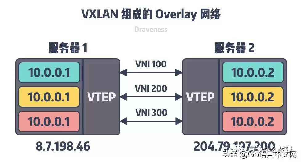 揭秘Overlay网络：为何成为现代集群的“神经系统”？