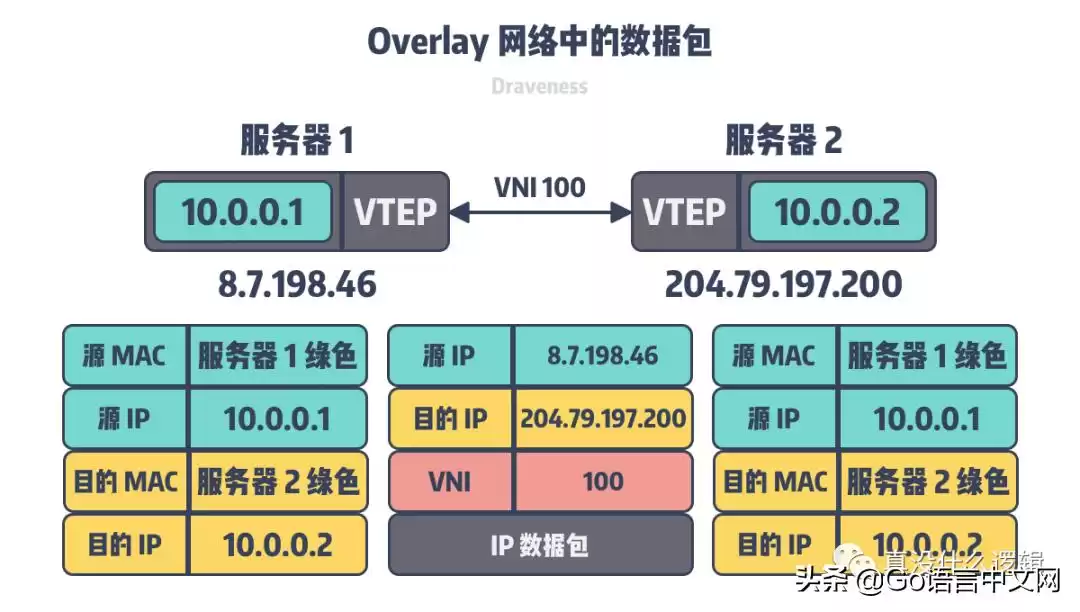 揭秘Overlay网络：为何成为现代集群的“神经系统”？