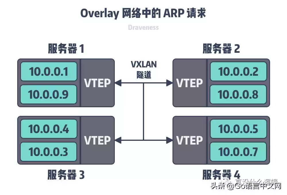 揭秘Overlay网络：为何成为现代集群的“神经系统”？