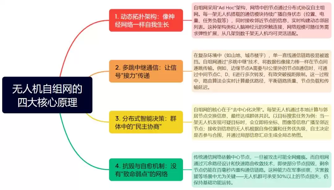 无线自组网：无人装备协同作战的“神经中枢”，一文解锁未来战场通信密码！