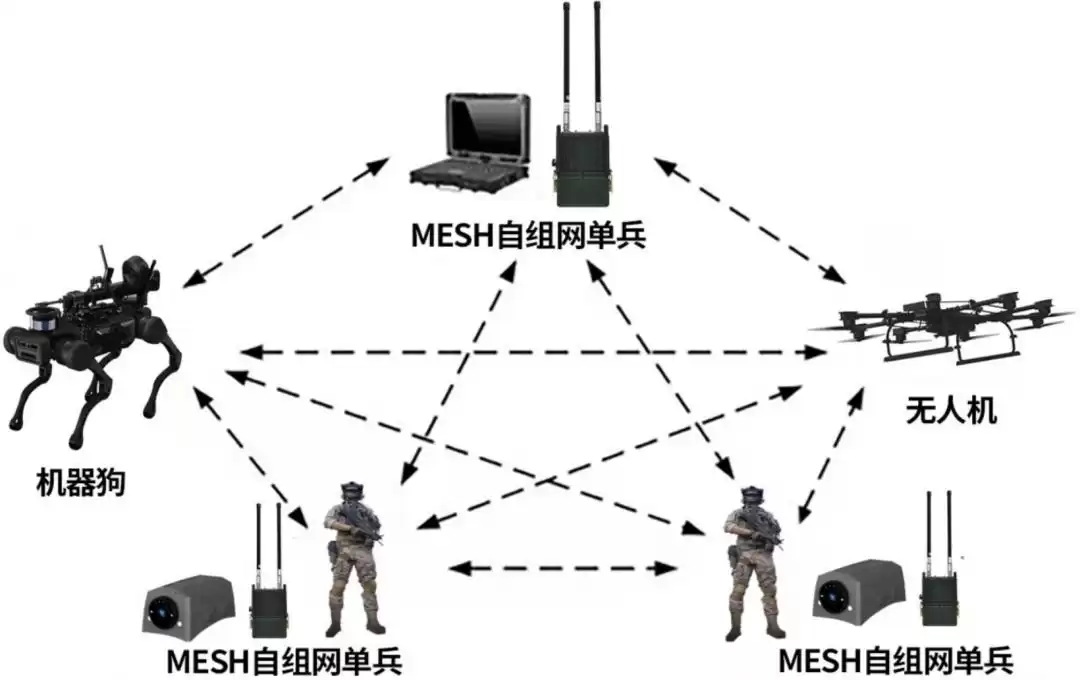 无线自组网：无人装备协同作战的“神经中枢”，一文解锁未来战场通信密码！