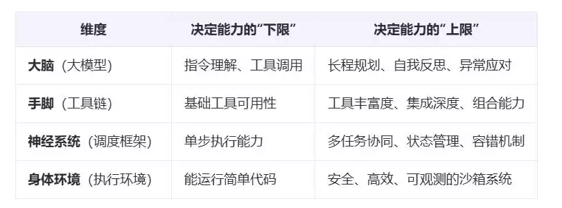 突破边界：深度解构Agent能力上下限与全栈技术实战指南