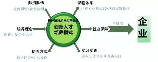 驾驭云端，智算未来  济南工程职业技术学院云计算技术与应用专业全景解析-第4张图片-正海烽科技 - 领先的只能推广行业，智能制造解决方案提供商