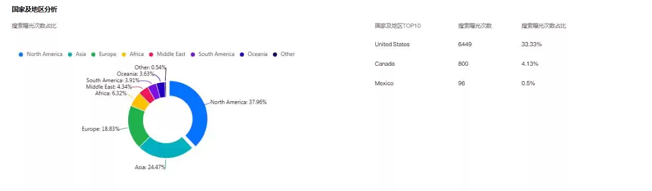 垂直电商B2C进化三步曲：SEO搜索优化引爆流量终极指南