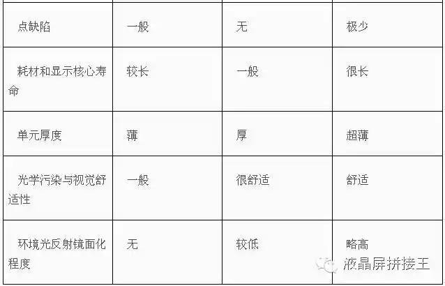终极对决：三大显示技术谁是您的理想之选？