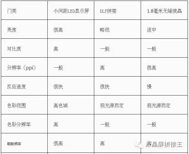 终极对决：三大显示技术谁是您的理想之选？