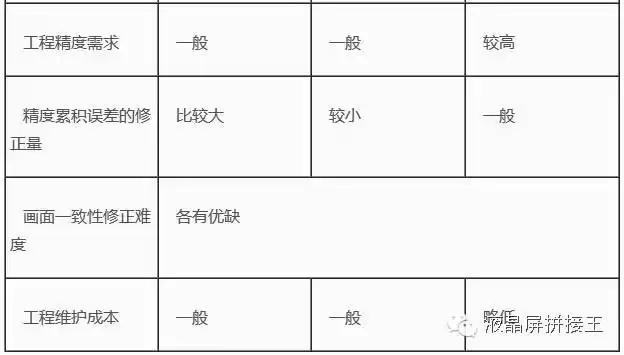 终极对决：三大显示技术谁是您的理想之选？