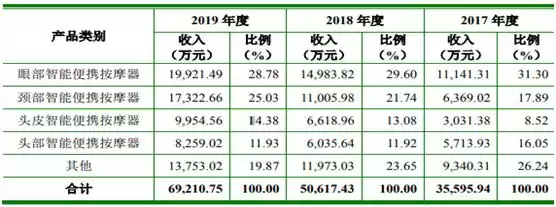 倍轻松：以核心技术重塑健康生活，智能硬件领军者冲科上市！