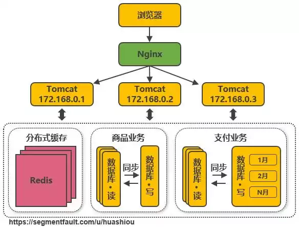 从单机到亿级并发：淘宝架构十五年演进实战与启示