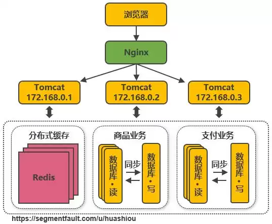 从单机到亿级并发：淘宝架构十五年演进实战与启示