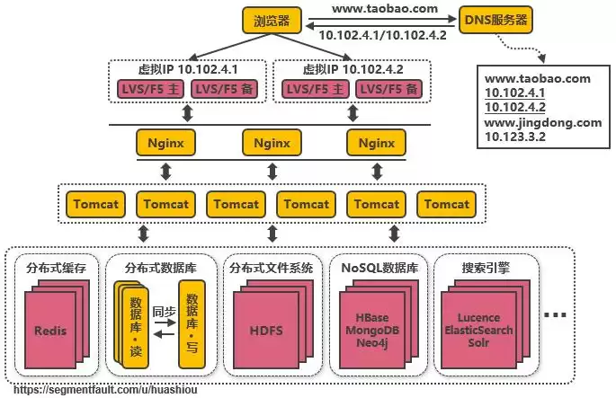 从单机到亿级并发：淘宝架构十五年演进实战与启示