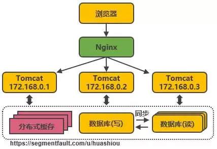 从单机到亿级并发：淘宝架构十五年演进实战与启示