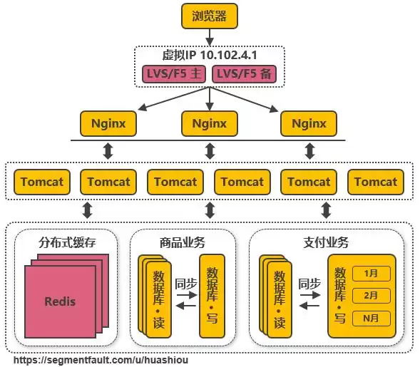 从单机到亿级并发：淘宝架构十五年演进实战与启示