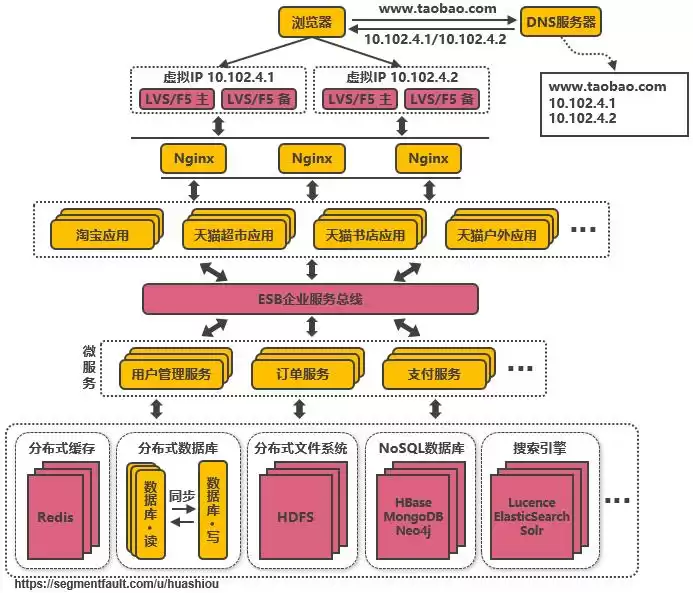从单机到亿级并发：淘宝架构十五年演进实战与启示