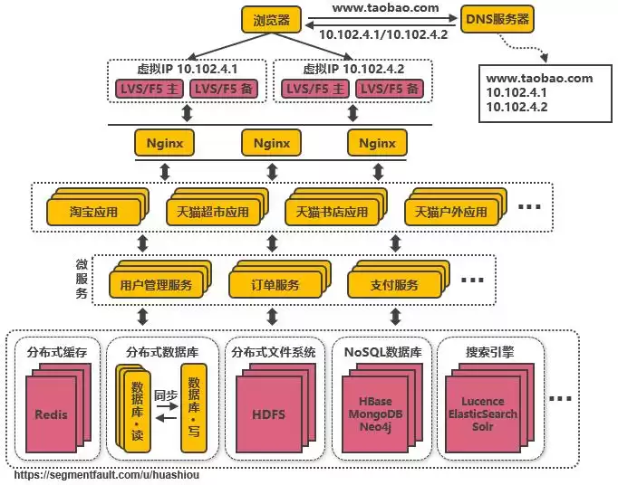 从单机到亿级并发：淘宝架构十五年演进实战与启示