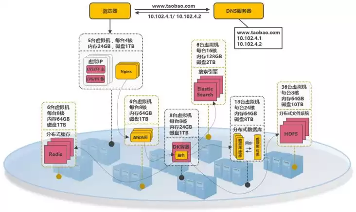 从单机到亿级并发：淘宝架构十五年演进实战与启示