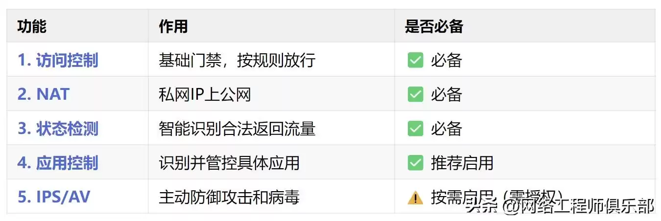 别再把防火墙当“开关”!5大核心功能,彻底讲透这个网络安全大脑 别再把防火墙当“开关”!5大核心功能,彻底讲透这个网络安全大脑