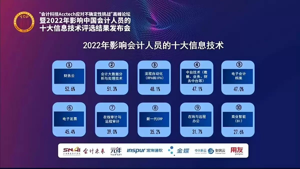 2022年震撼发布！影响中国会计人员的十大信息技术终极榜单揭晓