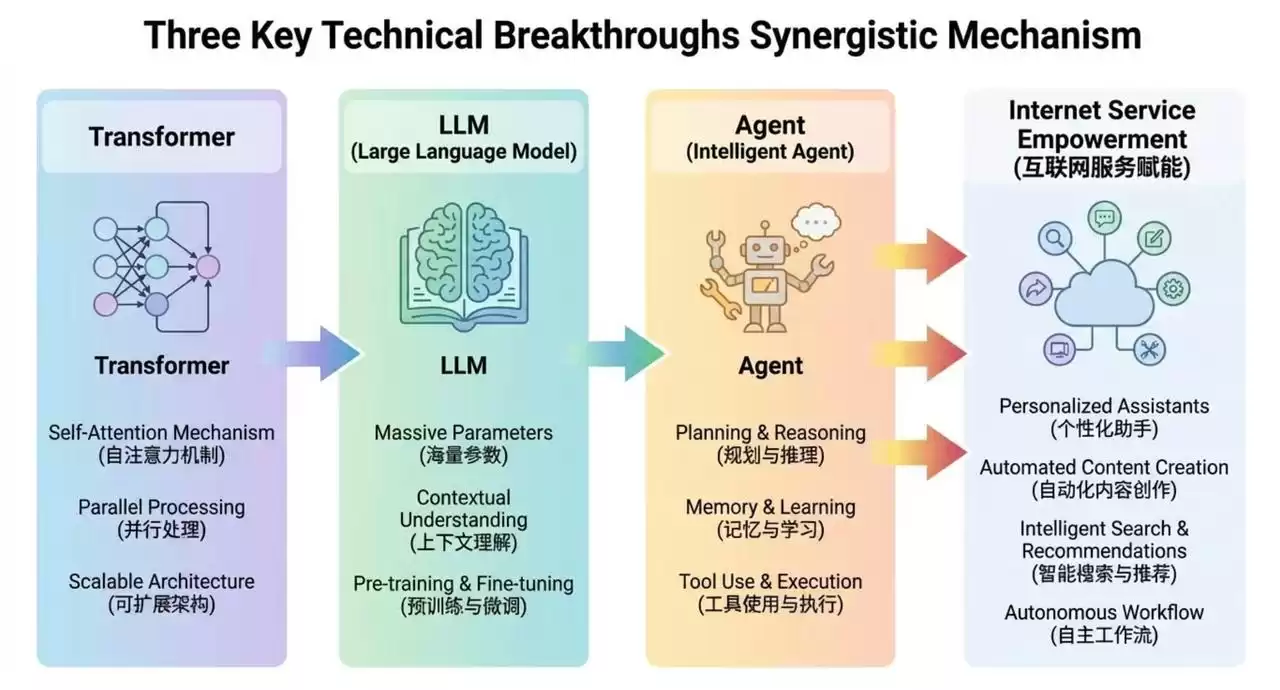 AI颠覆之战:从Transformer到智能体,重塑你的数字未来! AI颠覆之战:从Transformer到智能体,重塑你的数字未来!