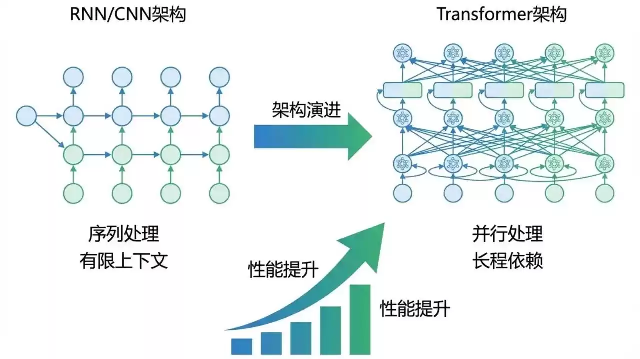 AI颠覆之战:从Transformer到智能体,重塑你的数字未来! AI颠覆之战:从Transformer到智能体,重塑你的数字未来!