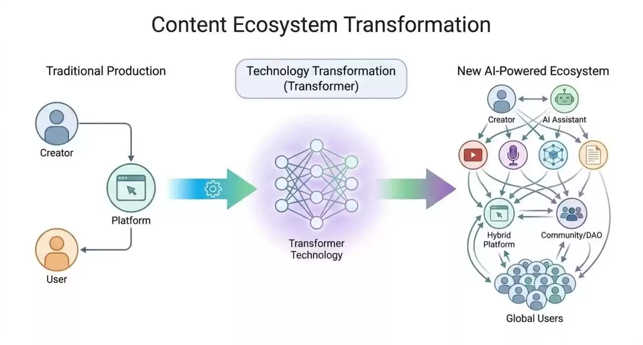 AI颠覆之战:从Transformer到智能体,重塑你的数字未来! AI颠覆之战:从Transformer到智能体,重塑你的数字未来!