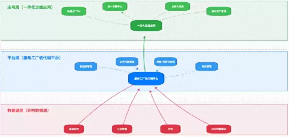 破局运维僵局：「服务工厂」驱动智能化运维的敏捷重塑与价值跃迁-第1张图片-正海烽科技 - 领先的只能推广行业，智能制造解决方案提供商