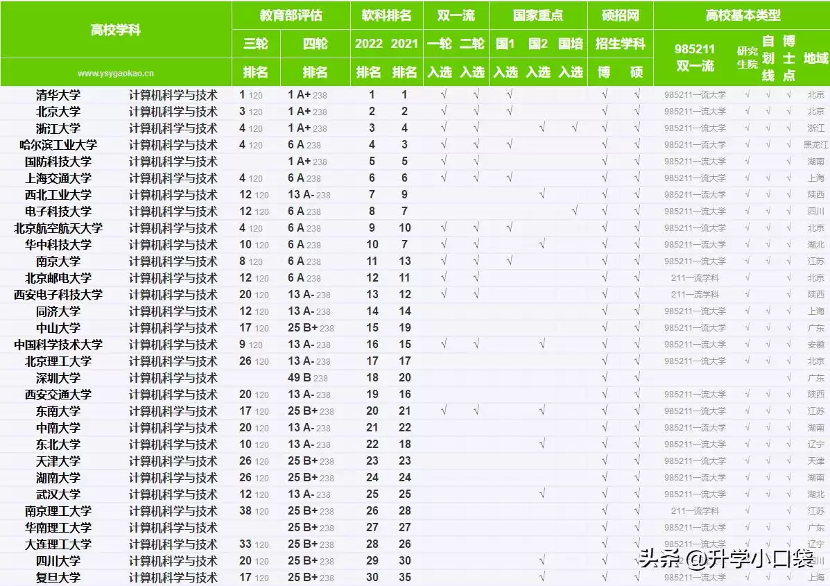 计算机科学与技术学科终极指南：120所高校排名全揭晓，从顶尖名校到性价比黑马，你的分数够哪所？