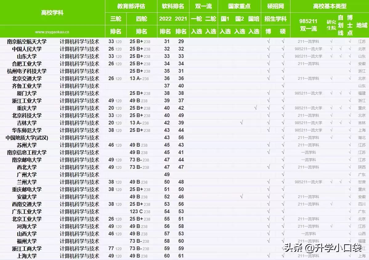 计算机科学与技术学科终极指南：120所高校排名全揭晓，从顶尖名校到性价比黑马，你的分数够哪所？