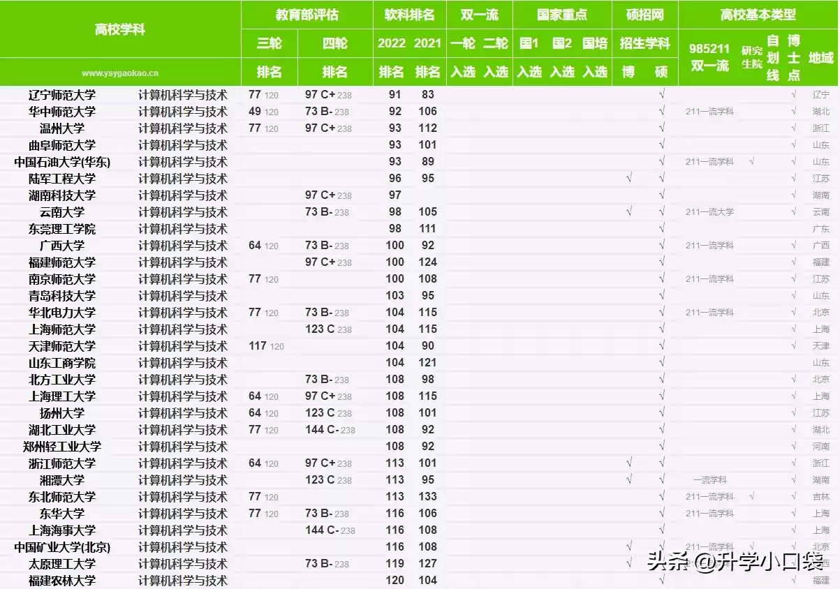 计算机科学与技术学科终极指南：120所高校排名全揭晓，从顶尖名校到性价比黑马，你的分数够哪所？