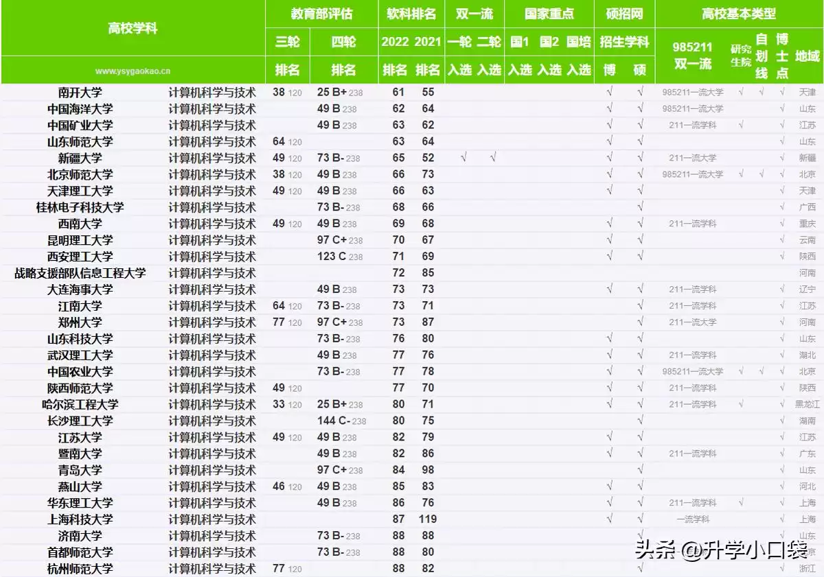 计算机科学与技术学科终极指南：120所高校排名全揭晓，从顶尖名校到性价比黑马，你的分数够哪所？