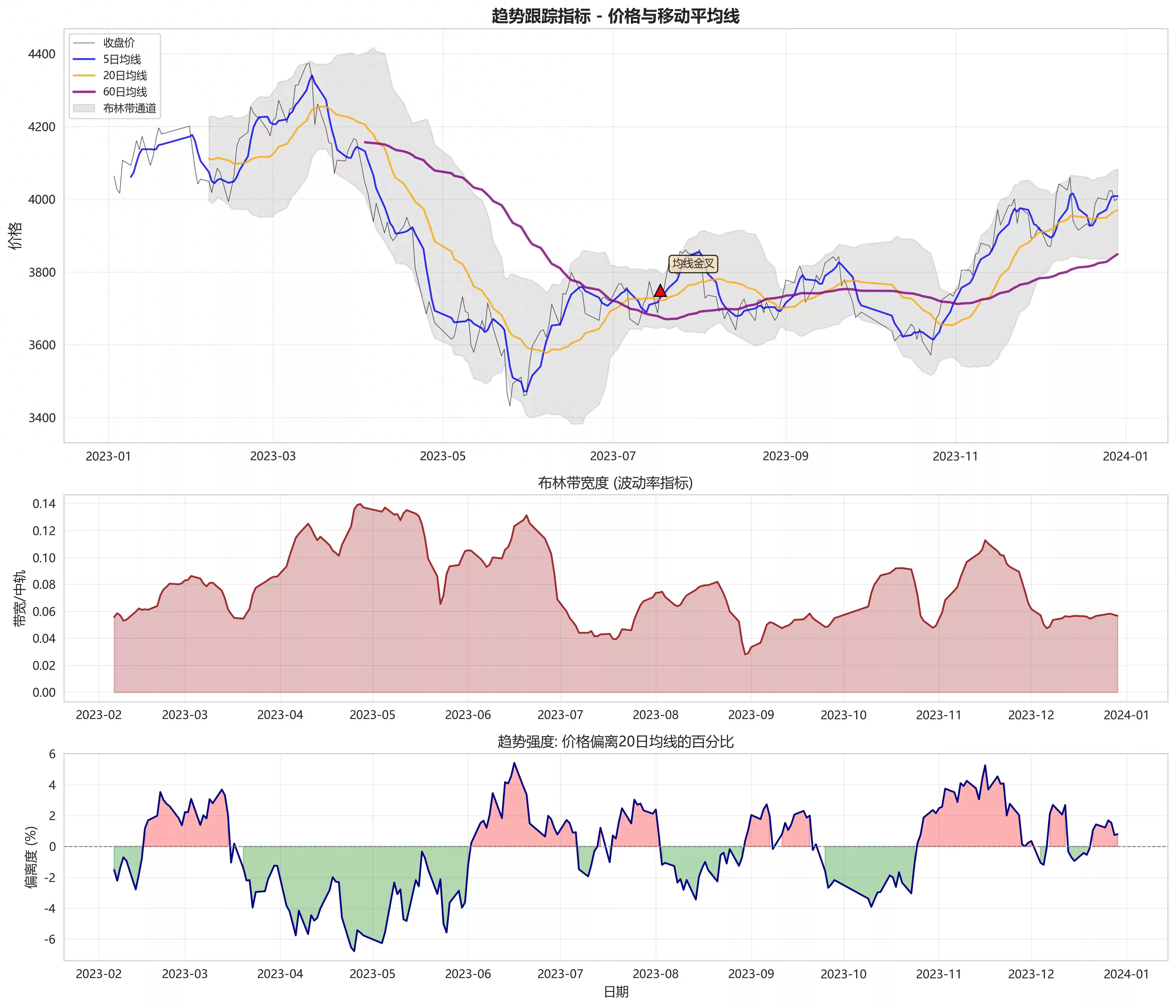 期货江湖生存法则：一文解锁你的技术指标神兵库！