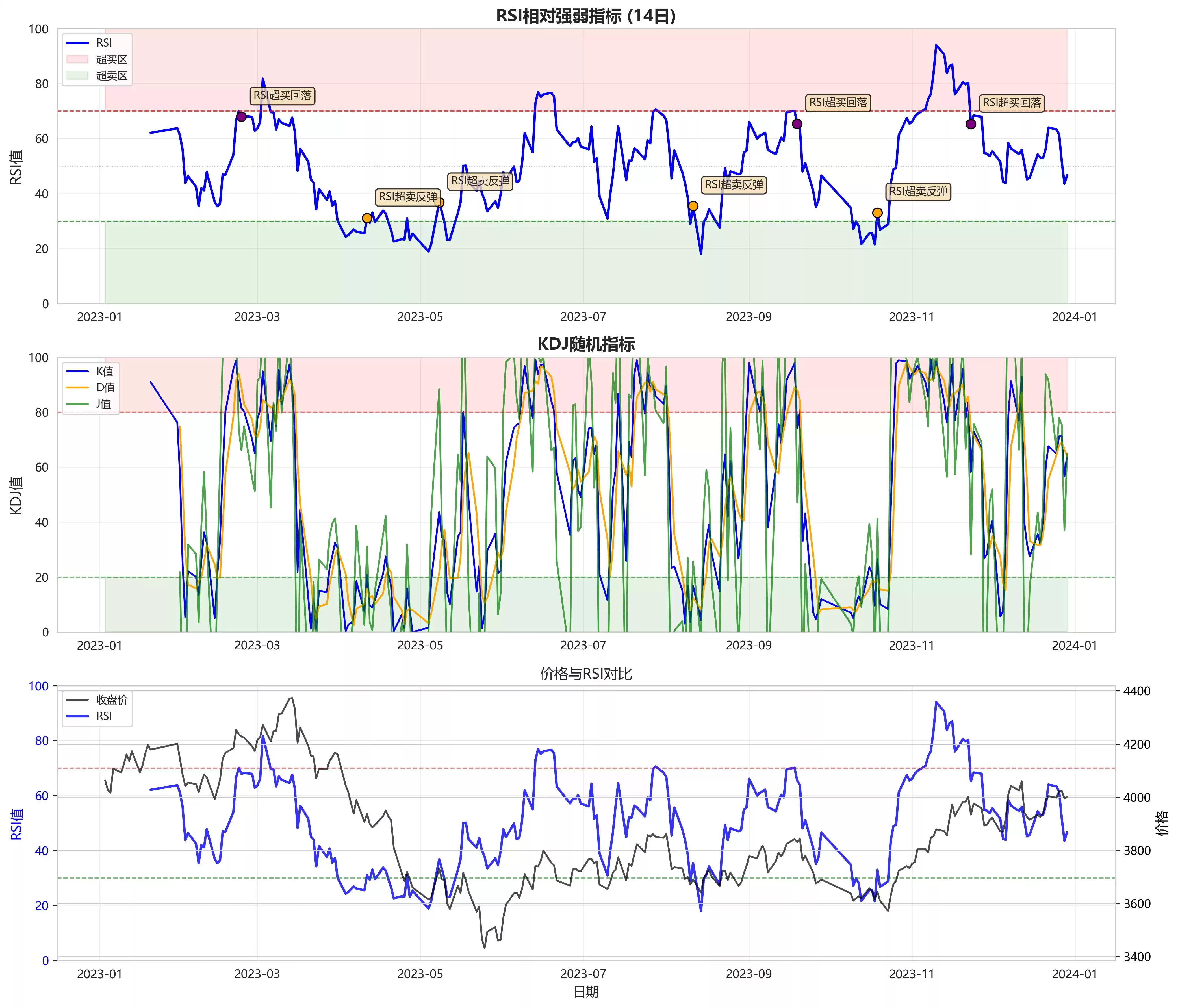 期货江湖生存法则：一文解锁你的技术指标神兵库！