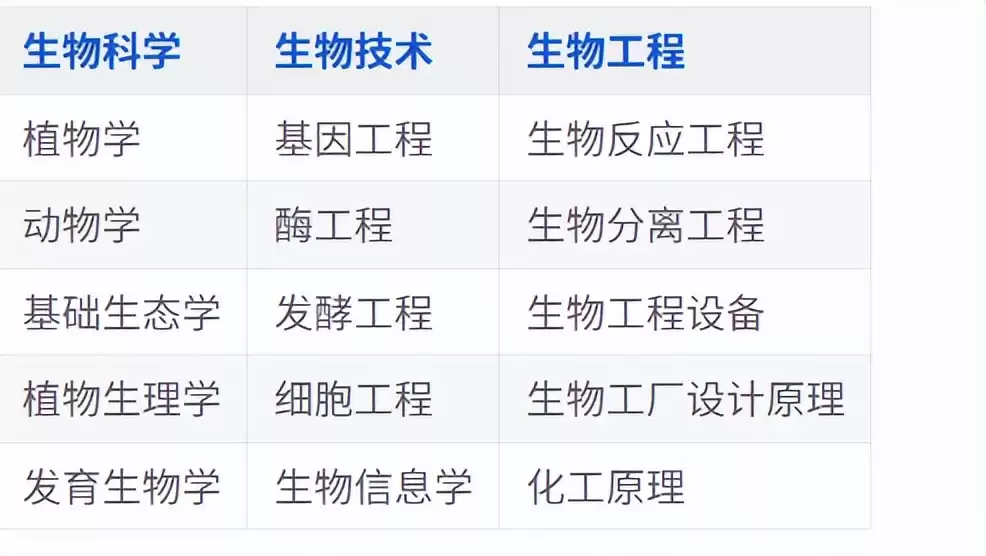 生物科学VS生物技术VS生物工程：三大专业终极解析，告别选择困难！