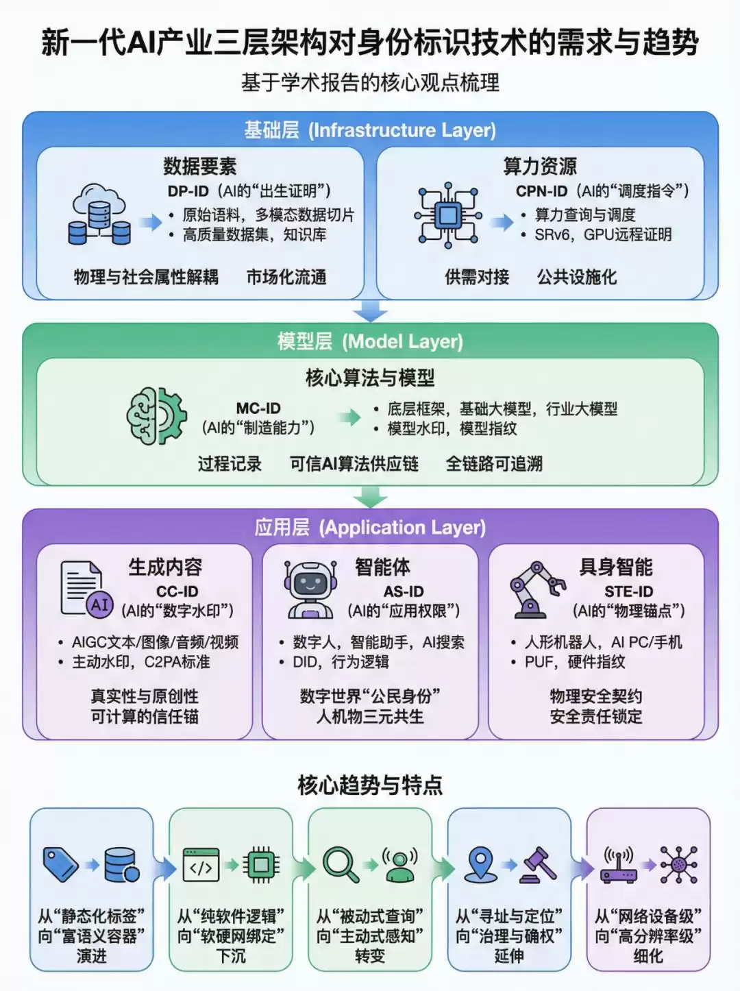 AI+ID：引爆下一代标识技术革命的核心需求与战略蓝图