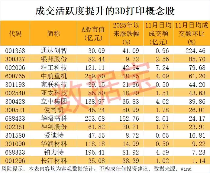 引爆万亿市场！3D打印颠覆性突破曝光，这只概念股成交最火爆