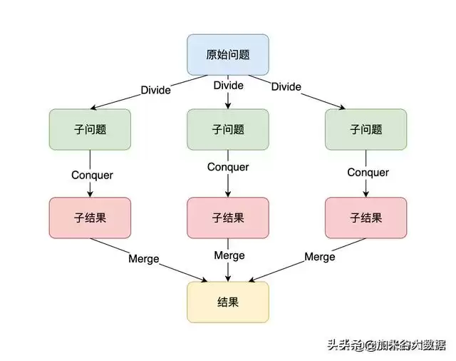 大数据处理终极指南：从概念到实战，一文解锁核心技术与场景！