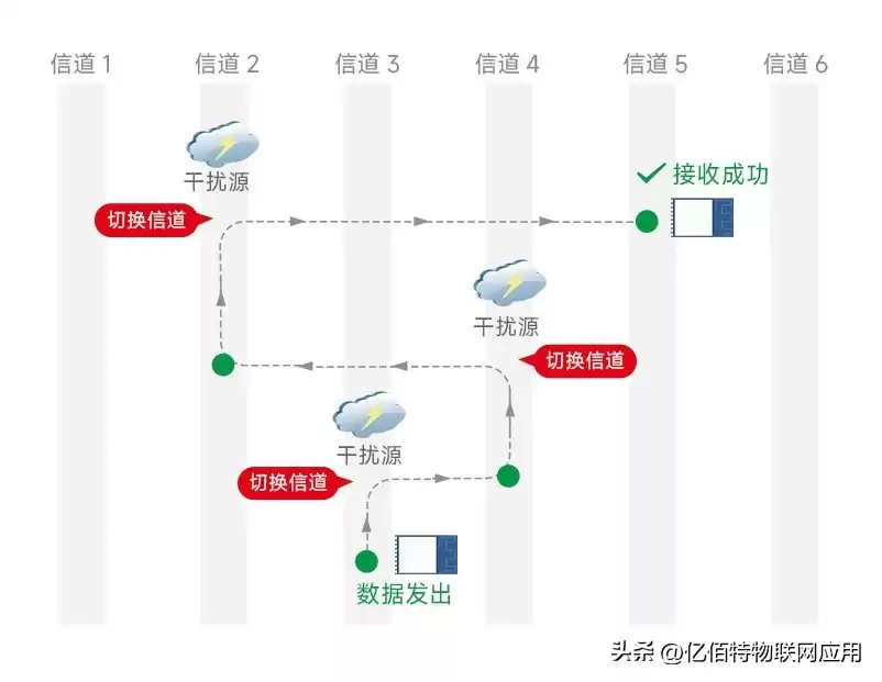 跳频技术大揭秘：通信“隐身衣”如何让数据传输无影无踪？