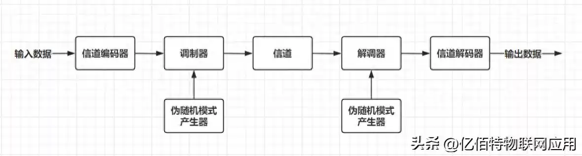 跳频技术大揭秘：通信“隐身衣”如何让数据传输无影无踪？
