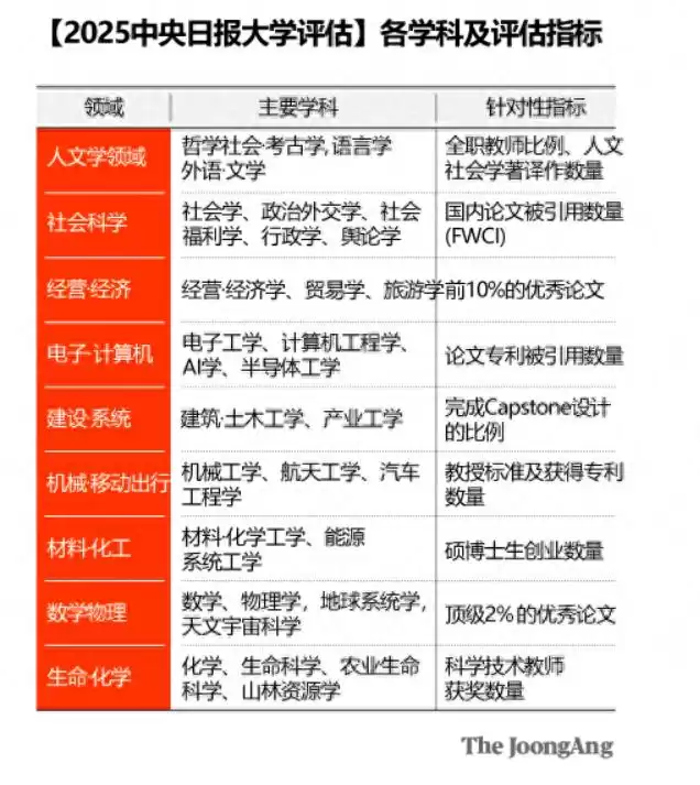 2025韩国大学排名大洗牌：名校竞争白热化，直升机遇不容错过！
