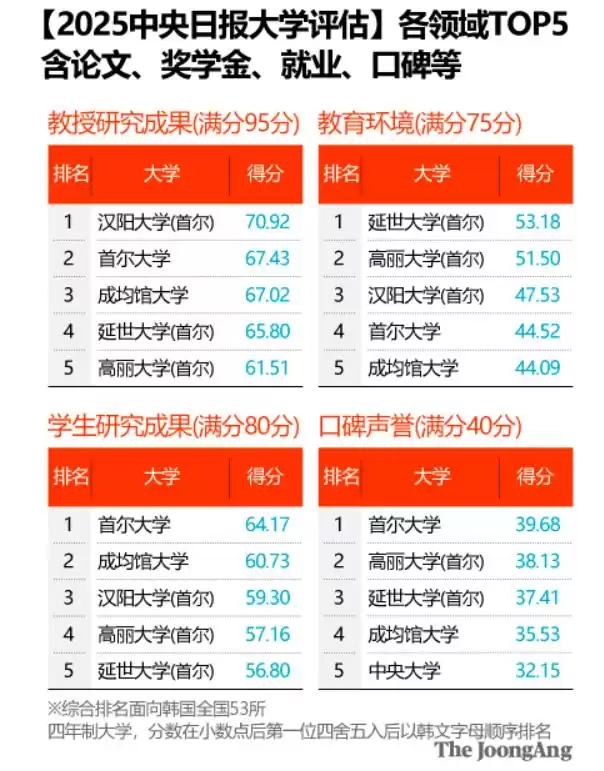 2025韩国大学排名大洗牌：名校竞争白热化，直升机遇不容错过！
