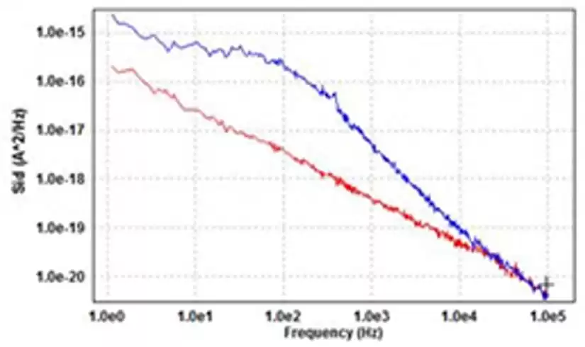 低频噪声测试：揭秘芯片性能的隐形杀手与破局之道