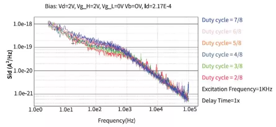 低频噪声测试：揭秘芯片性能的隐形杀手与破局之道