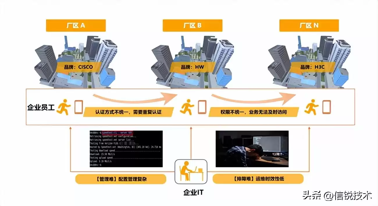 破局智能制造!信锐“五网双联”横扫制造业五大网络痛点 破局智能制造!信锐“五网双联”横扫制造业五大网络痛点