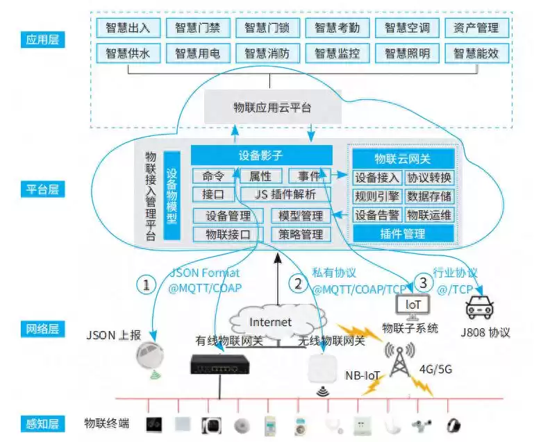 智慧校园革命：物联网技术如何赋能全域应用与服务升级