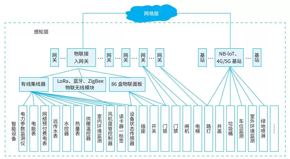智慧校园革命：物联网技术如何赋能全域应用与服务升级