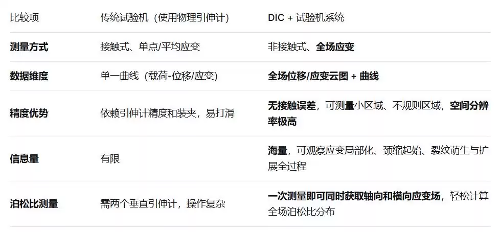 突破测量边界：DIC+试验机，高精度全场形变分析一站式攻克！