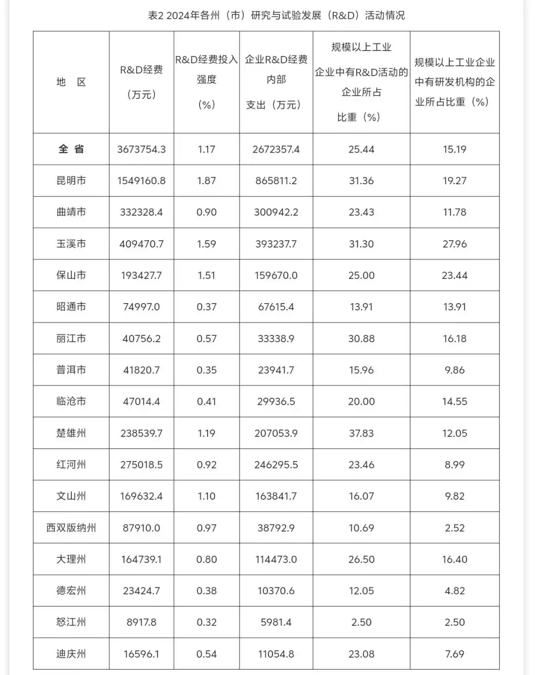2024云南科技统计公报震撼出炉！数说创新，见证飞跃！